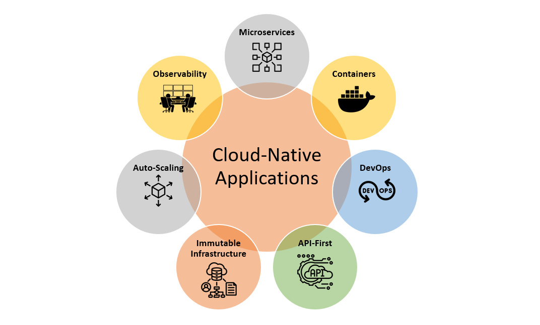 Serverless and cloud-native development
