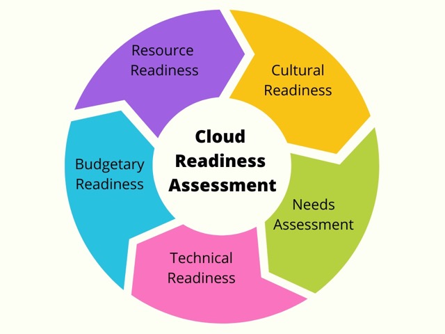 Cloud infrastructure assessment and planning
